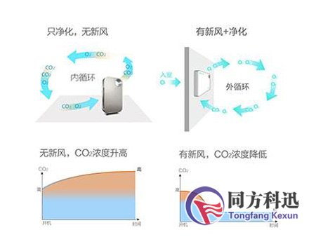 新風(fēng)系統(tǒng),空氣凈化器